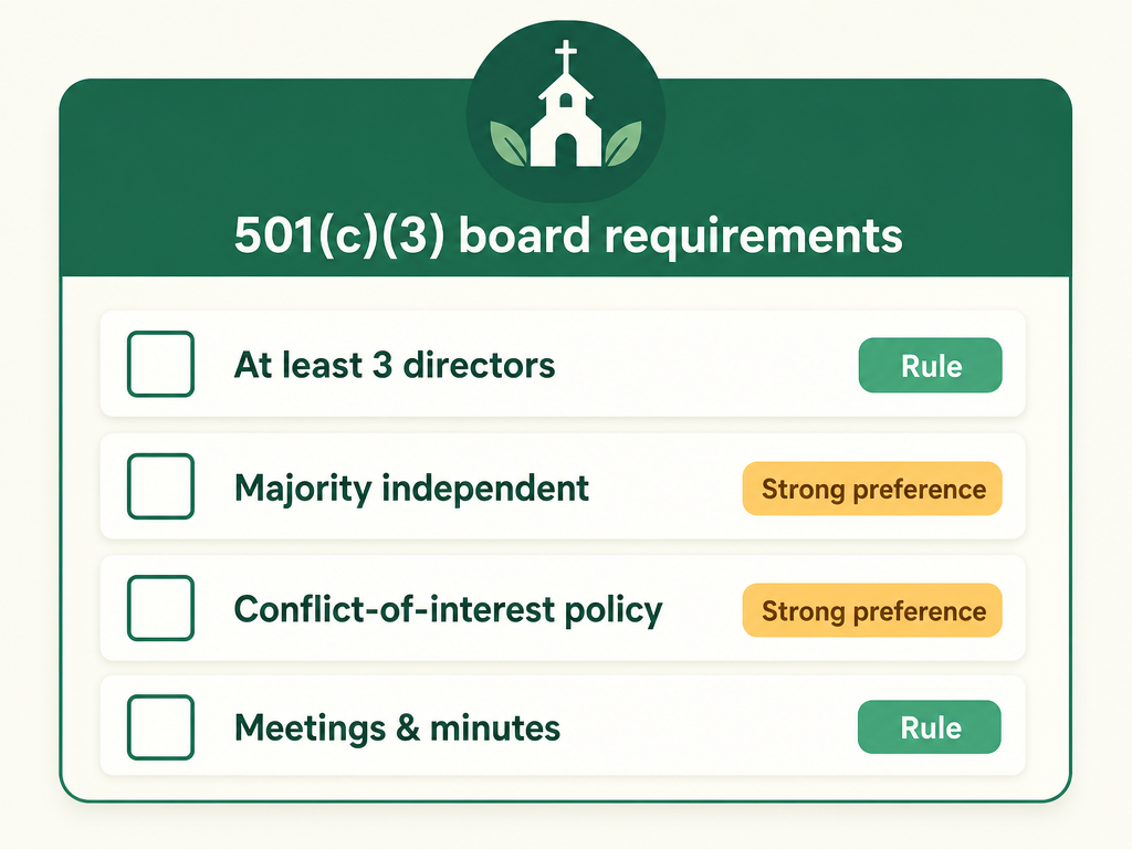A checklist of 501(c)(3) board requirements: at least three directors, a majority of independent unrelated members, a written conflict-of-interest policy, and regular meetings with written minutes, each tagged as a hard rule or a strong IRS preference.