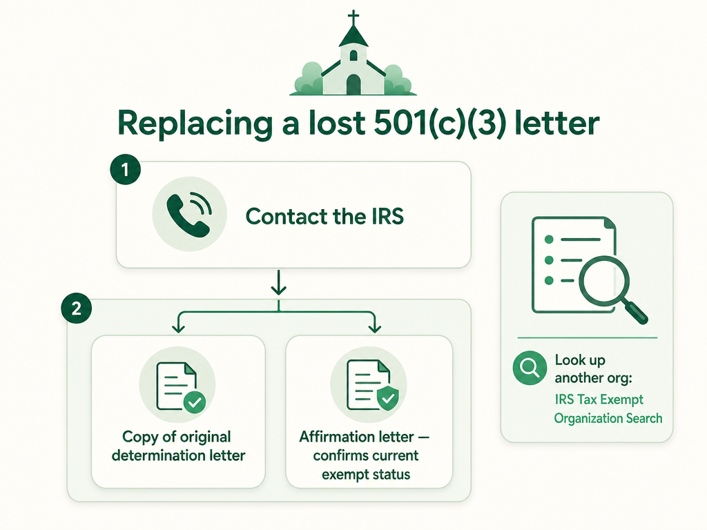 Two ways to replace a lost determination letter — contact the IRS for a copy of the original or an affirmation letter confirming current exempt status — plus the Tax Exempt Organization Search for checking another organization.