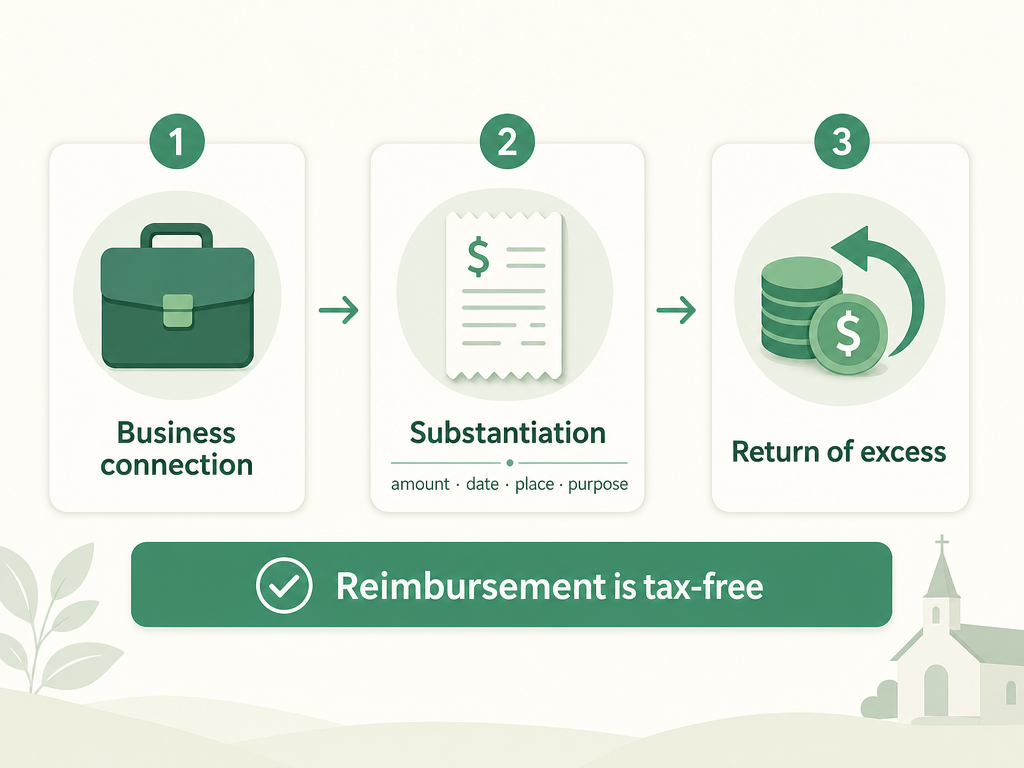 The three IRS requirements for an accountable plan — business connection, substantiation, and return of excess — leading to a tax-free reimbursement.