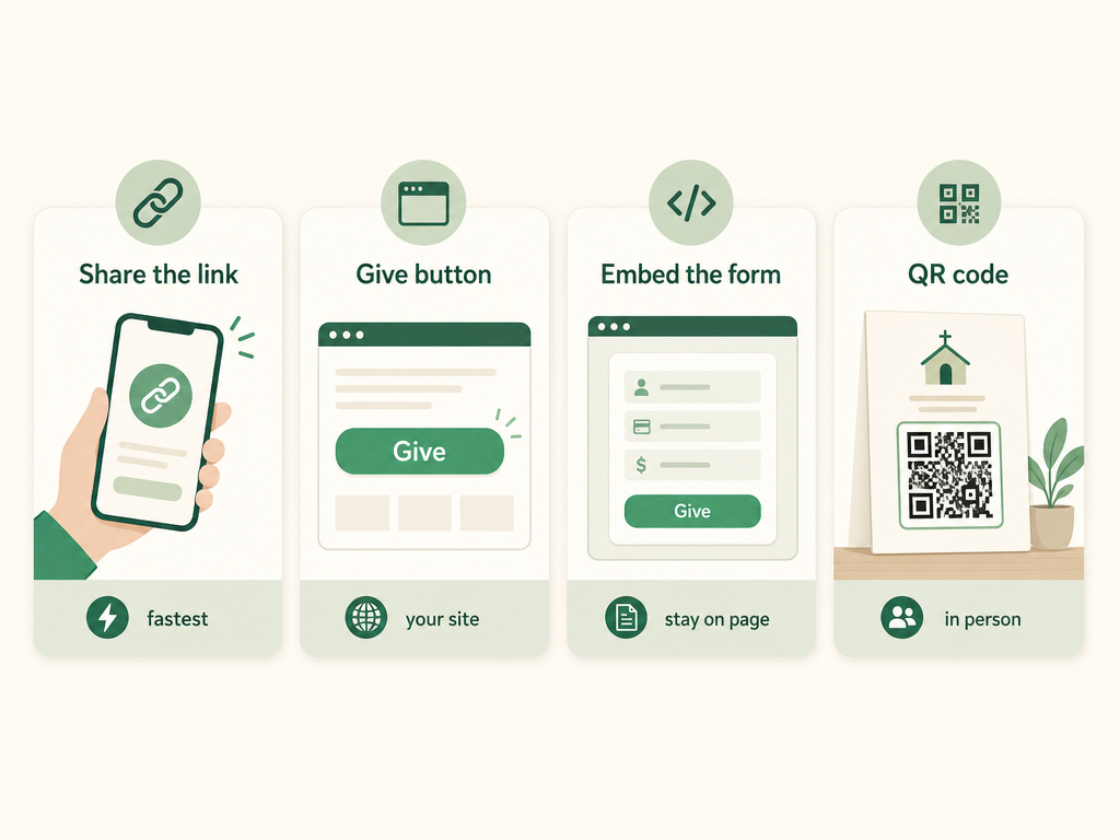 Four cards comparing the ways to add online giving: share the link (fastest), a Give button (on your site), embed the form (stay on page), and a QR code (in person).