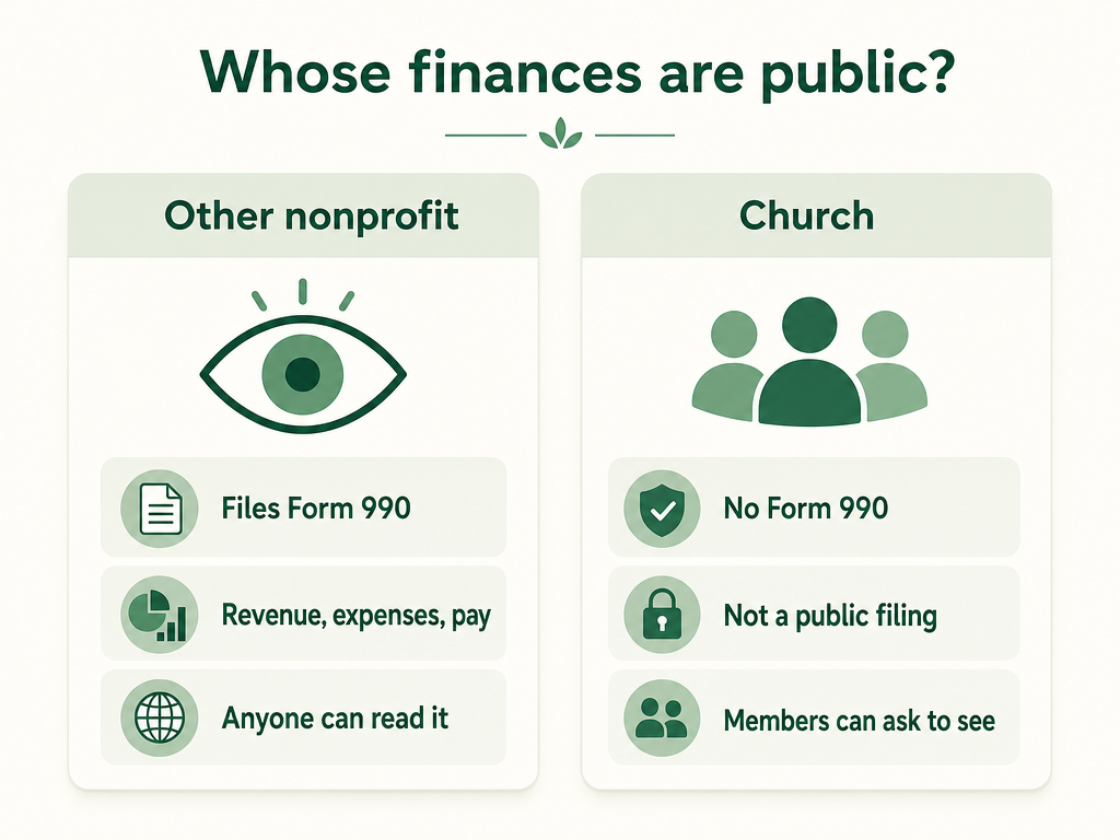 Two-column comparison: a nonprofit files a public Form 990 anyone can read, while a church files no 990 and shares its finances with members.