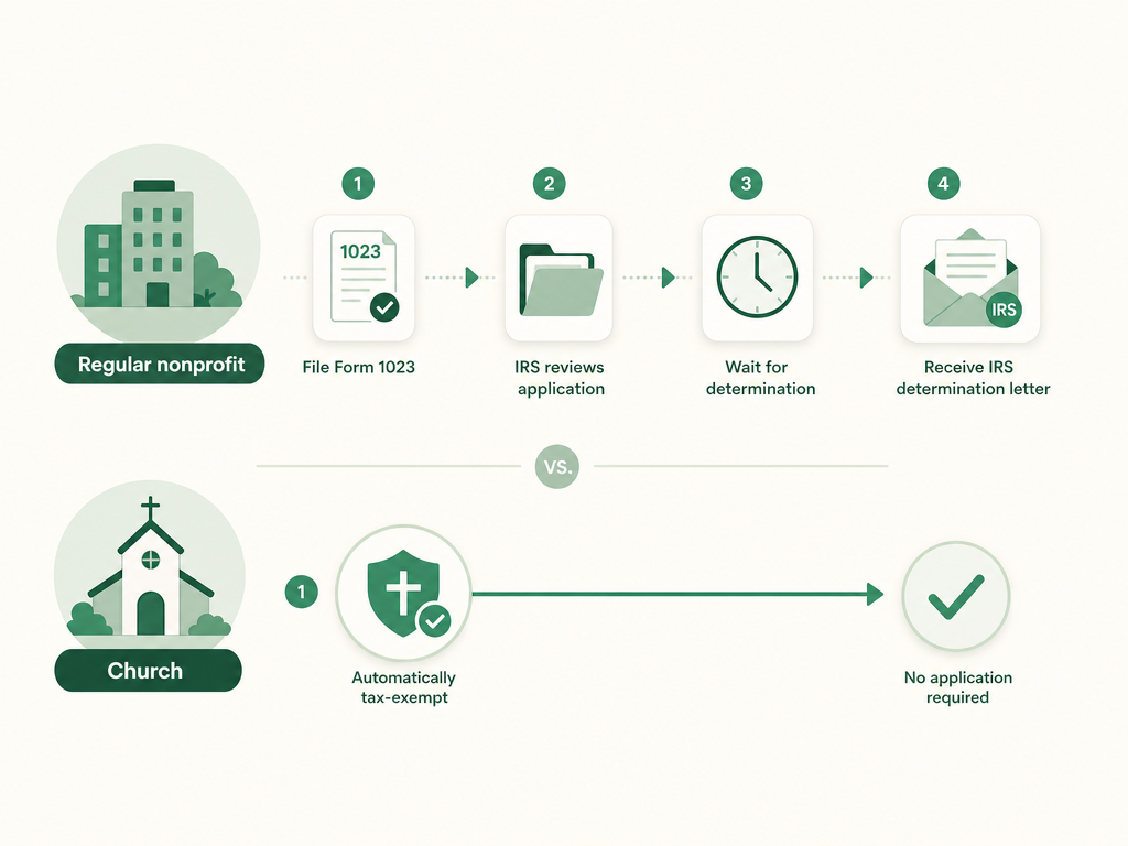Two paths: a regular nonprofit files Form 1023 and waits for an IRS determination letter, while a church is automatically tax-exempt with no application.