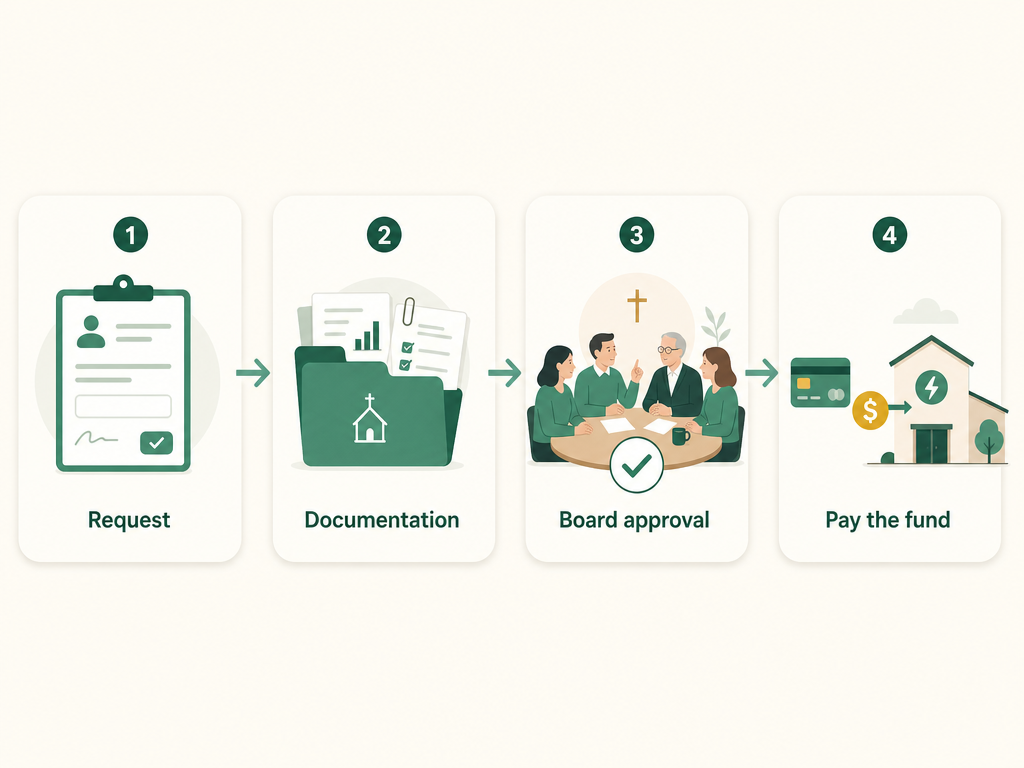 A four-step benevolence flow: request, documentation, board approval, and payment from the benevolence fund to the vendor.