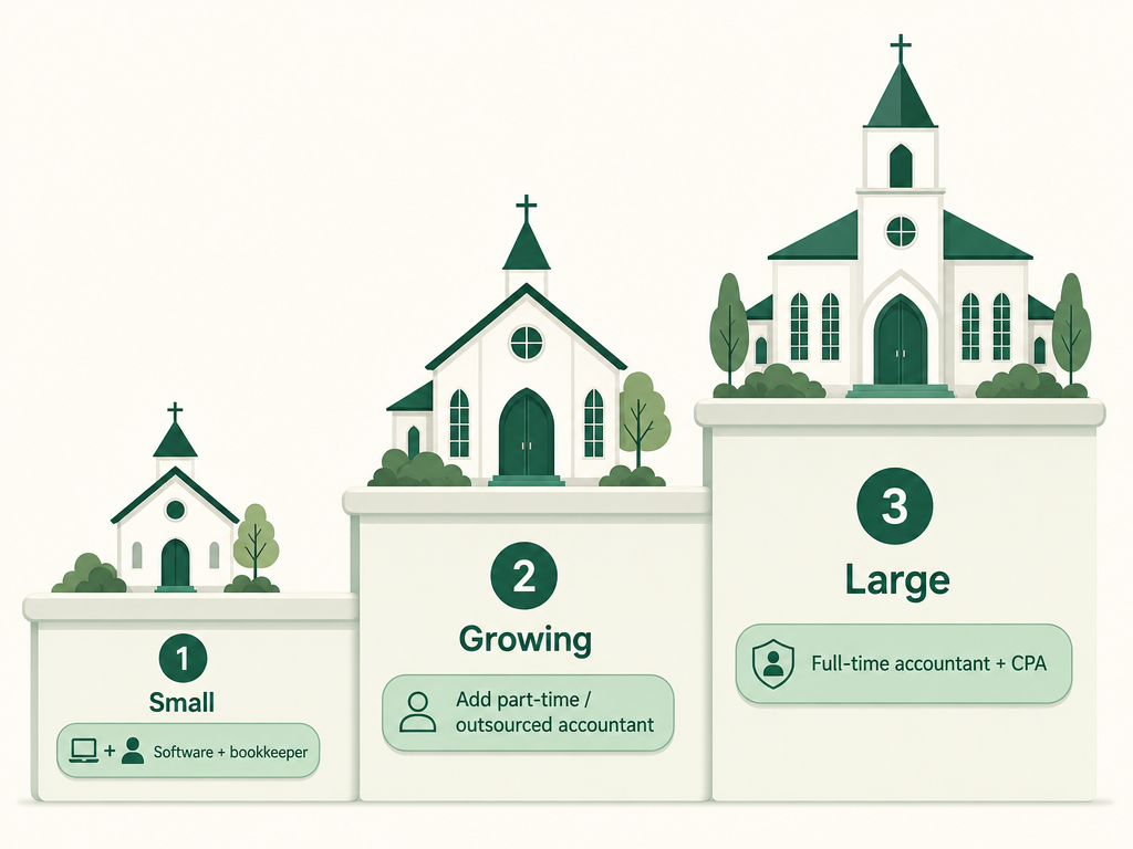 A church's accounting needs by size: small churches use software and a bookkeeper, growing churches add a part-time or outsourced accountant, and large churches hire a full-time accountant or finance director.