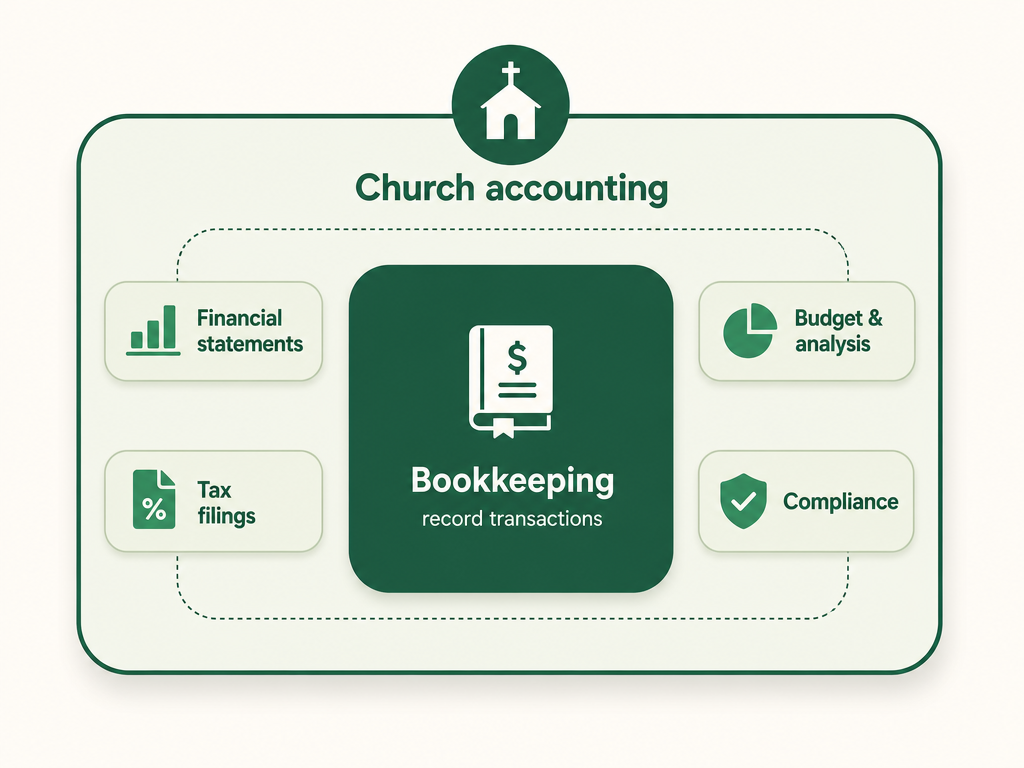A nested scope diagram showing bookkeeping (recording transactions) as the inner subset inside the broader discipline of church accounting, which adds summarizing, statements, budgets, tax filings, and compliance.