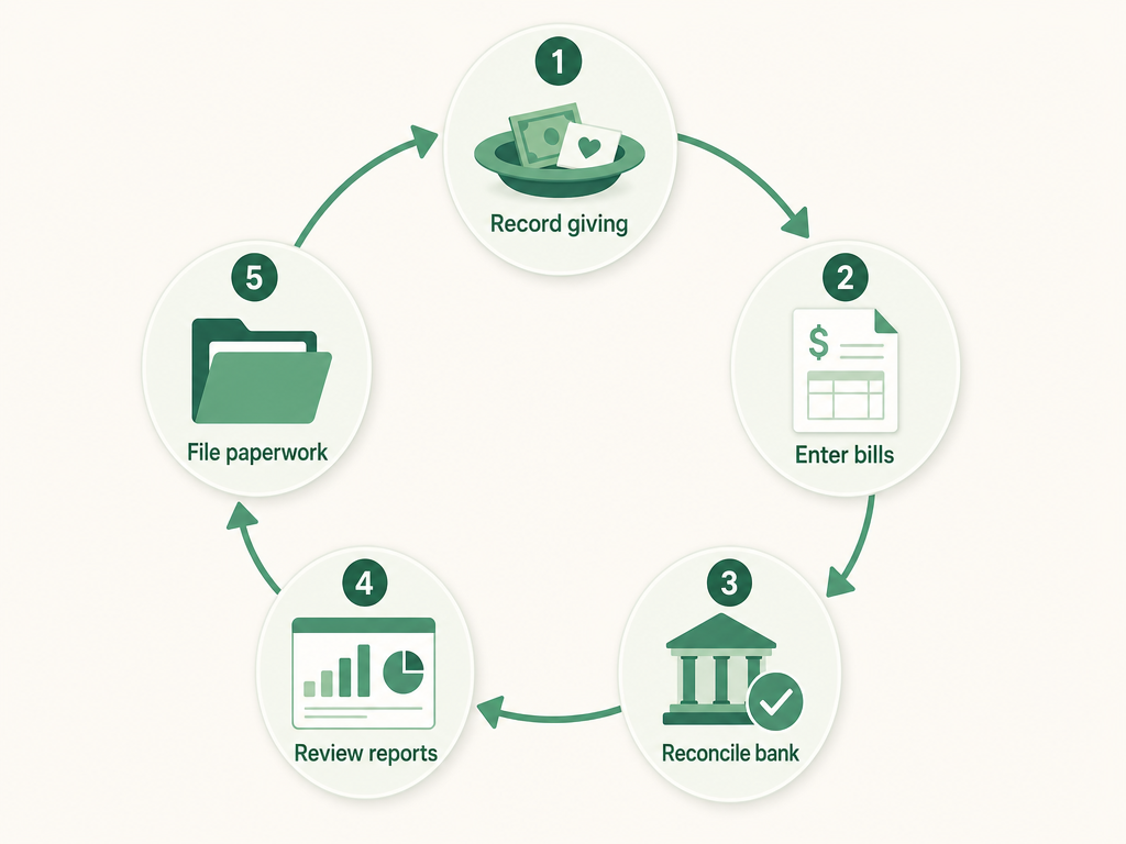 A repeating monthly cycle: record giving, enter bills and payroll, reconcile accounts, review the reports, then file paperwork, looping back to the start.