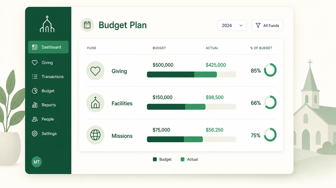 Church budget software showing a budget plan tracked against actual giving and spending by fund.