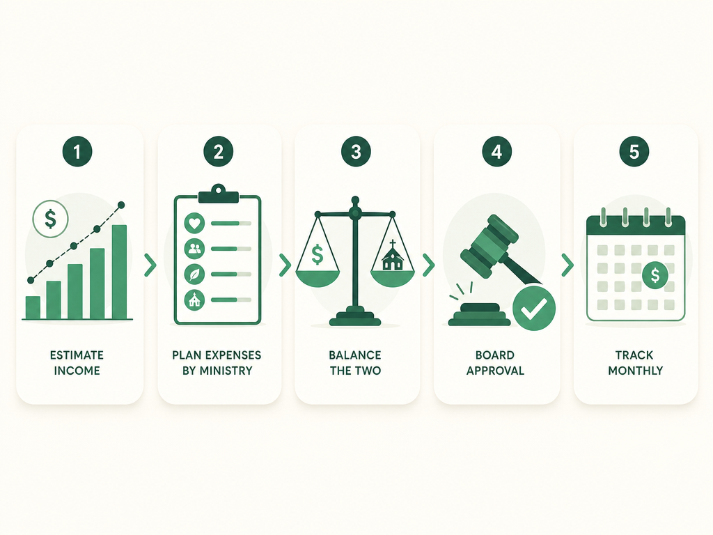 Five steps to a church budget: estimate income from giving history, plan expenses by ministry, balance income against expenses, get board approval, then track monthly.