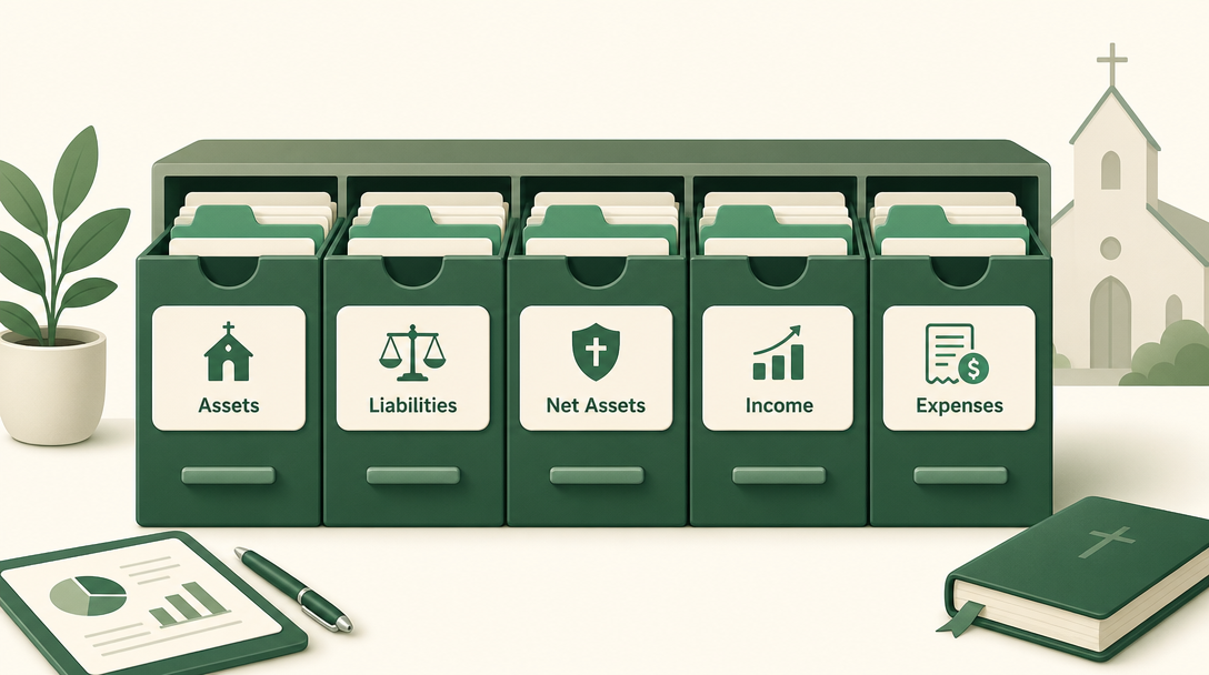 An organized set of labeled drawers for a church's five account types: assets, liabilities, net assets, income, and expenses.