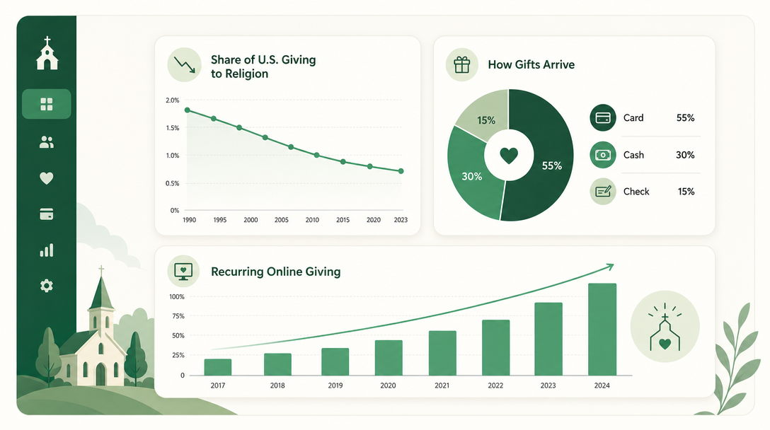 A dashboard of church giving statistics — religious giving as a share of US donations, how gifts come in, and the rise of recurring online giving.