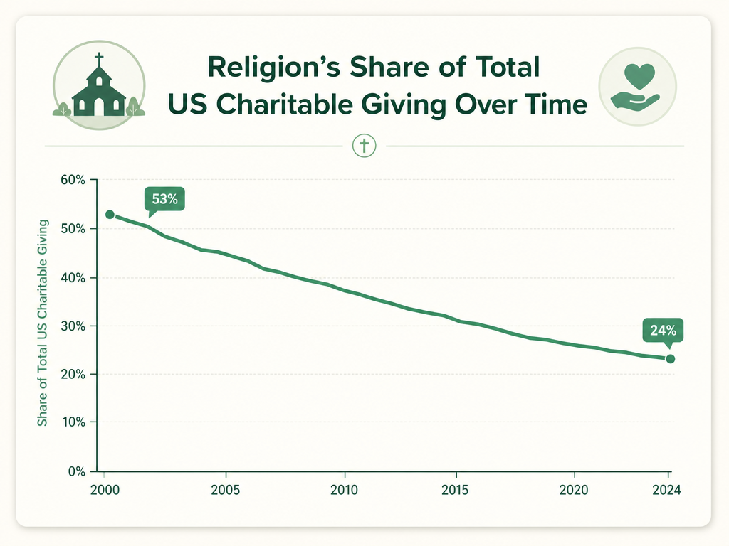 A line trending down: religion as a share of total US charitable giving, from over half decades ago to about 23 to 24 percent in 2024.