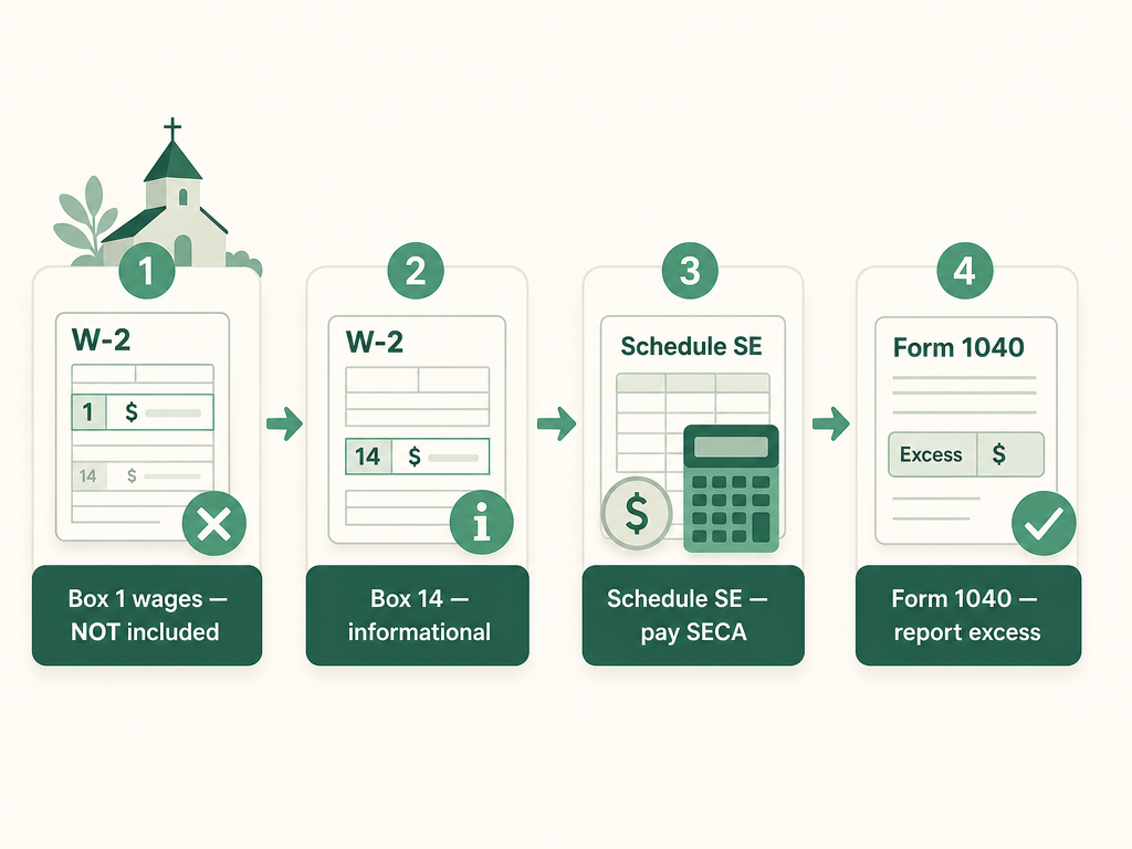 Where a minister's housing allowance is reported: not in Box 1 wages, informational in Box 14, Schedule SE for self-employment tax, and Form 1040 for any excess.