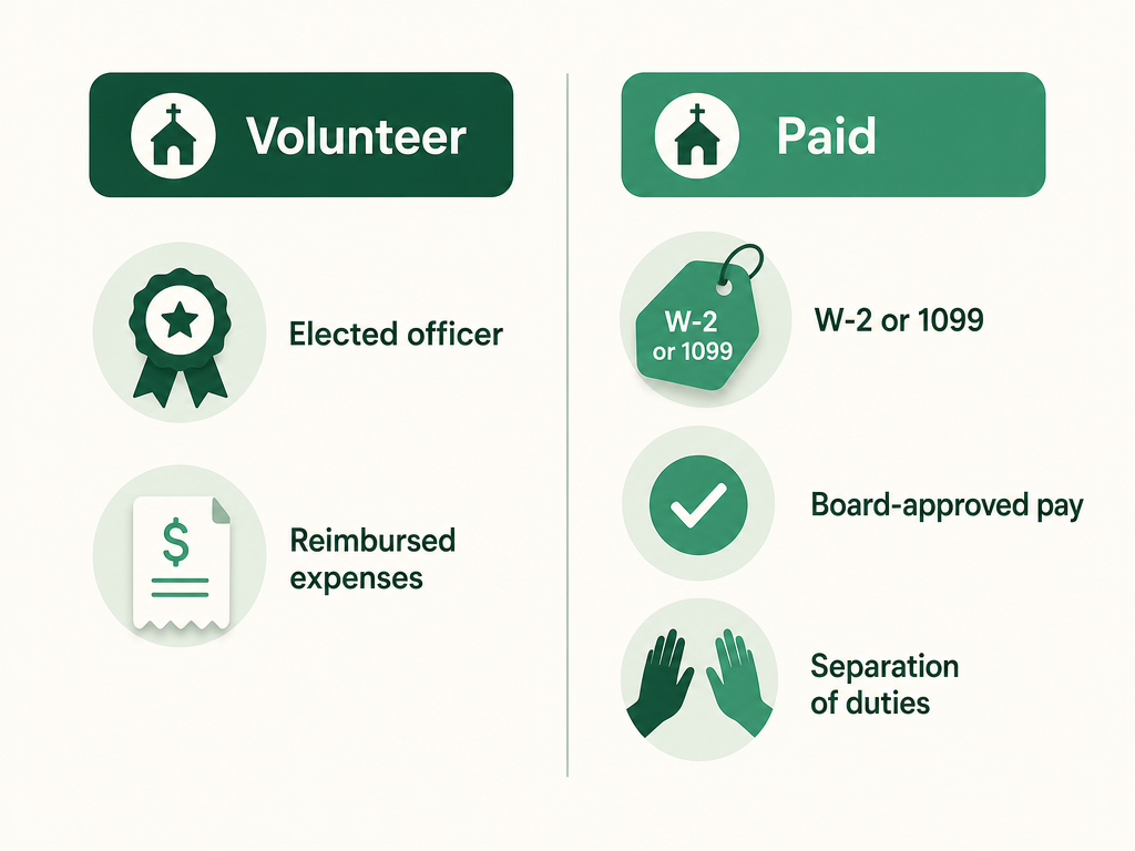 Two paths for a church treasurer side by side: an unpaid volunteer officer on one side, and a paid treasurer on the other with added tax and oversight requirements — W-2 or 1099, reasonable board-approved pay, and separation of duties.