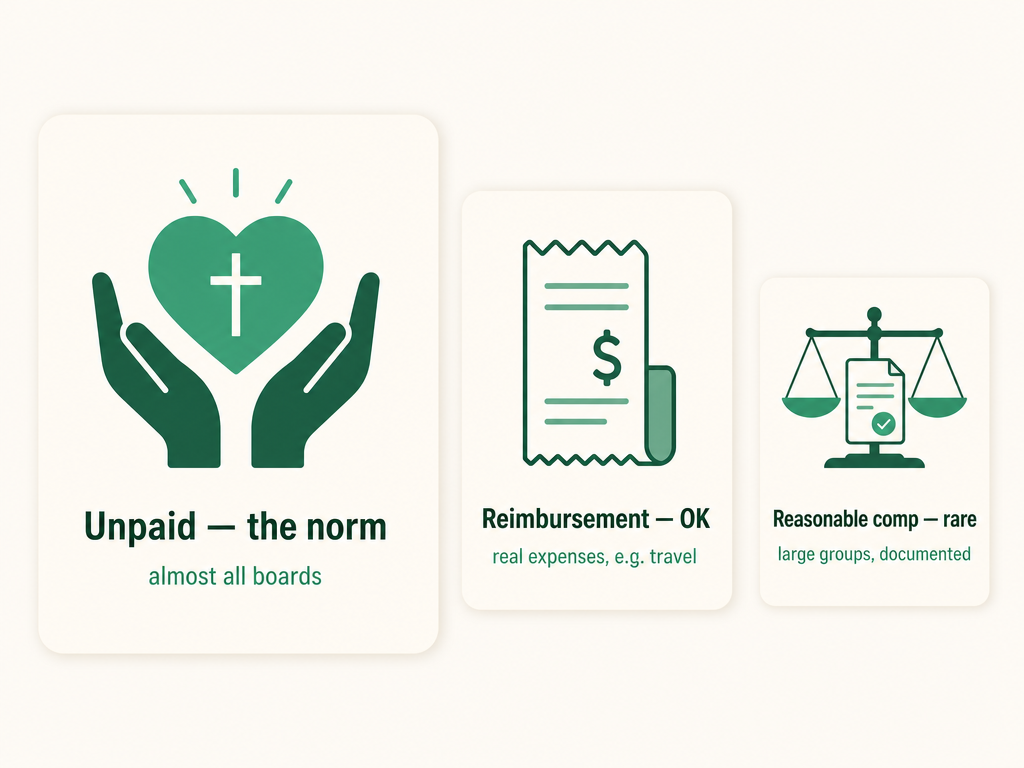 Three options for nonprofit board pay: serving unpaid as a volunteer is the norm for almost all boards, reimbursing real expenses like travel is fine, and paying reasonable compensation is rare and limited to mostly larger organizations with documentation.