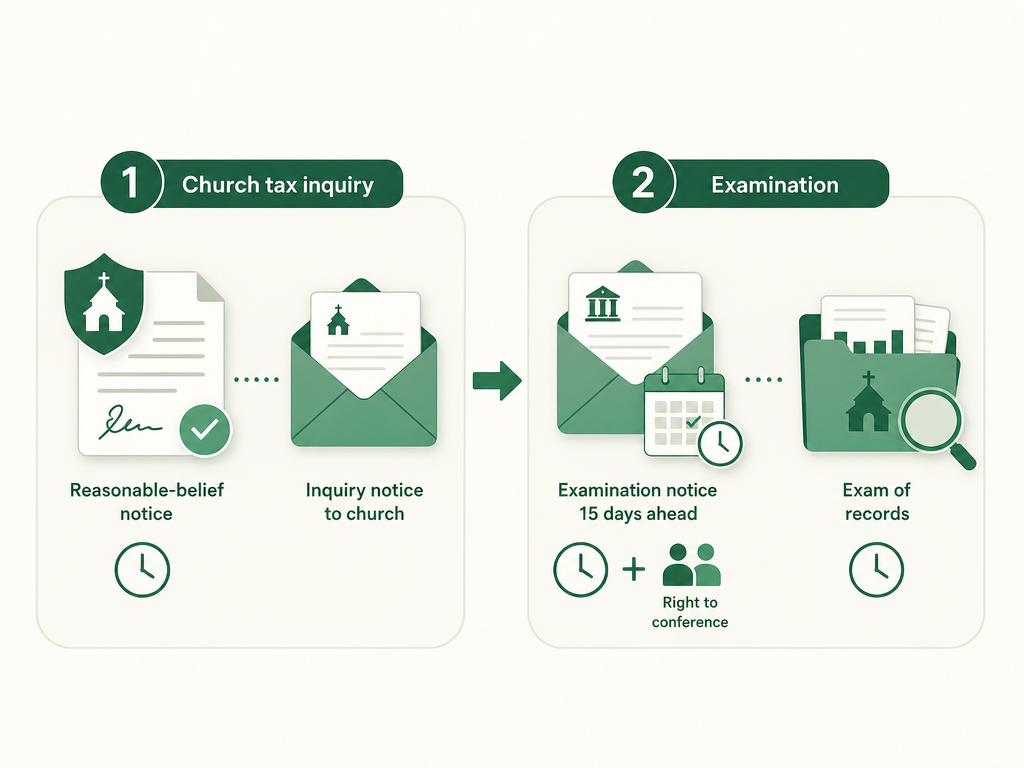 The two-stage IRC 7611 church audit process: a reasonable-belief notice and written inquiry notice in stage one, then a 15-day examination notice with a conference right and the exam of records in stage two.