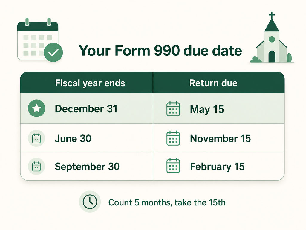 A table mapping a nonprofit's fiscal year-end to its Form 990 due date — December 31 to May 15 (highlighted), June 30 to November 15, and September 30 to February 15, each found by counting five months and taking the 15th.