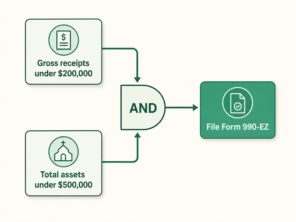 A gate diagram showing the two-part 990-EZ test: gross receipts under $200,000 AND total assets under $500,000 both lead to the Form 990-EZ.