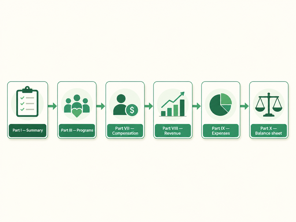 The main parts of Form 990 in order: Part I summary, Part III program accomplishments, Part VII compensation, Part VIII revenue, Part IX functional expenses, and Part X balance sheet.