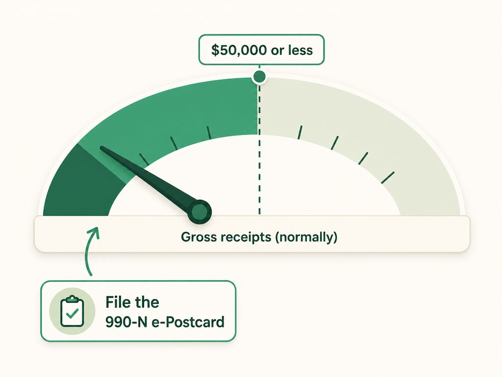 A threshold gauge showing that a nonprofit with gross receipts normally $50,000 or less files the Form 990-N e-Postcard.