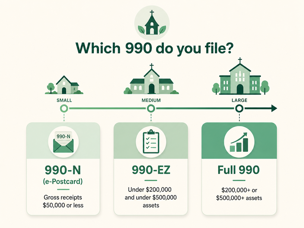 Decision diagram sorting a nonprofit into Form 990-N, 990-EZ, or the full Form 990 by gross receipts and total assets thresholds.