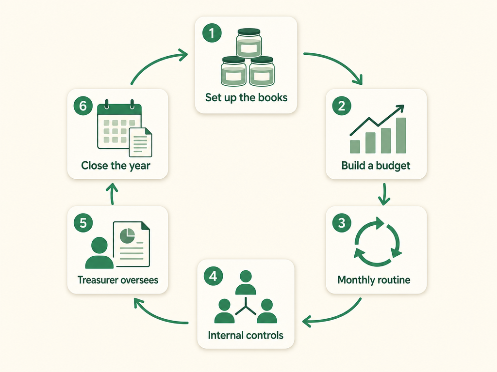 The church money-management system as a loop: set up the books, build a budget, run the monthly routine, apply internal controls, the treasurer oversees, and close out the year.