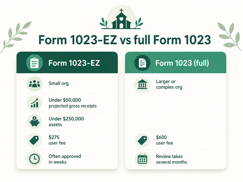 A comparison of Form 1023-EZ (small orgs under $50,000 gross receipts and $250,000 assets, $275 fee, weeks) versus the full Form 1023 (larger orgs, $600 fee, several months).