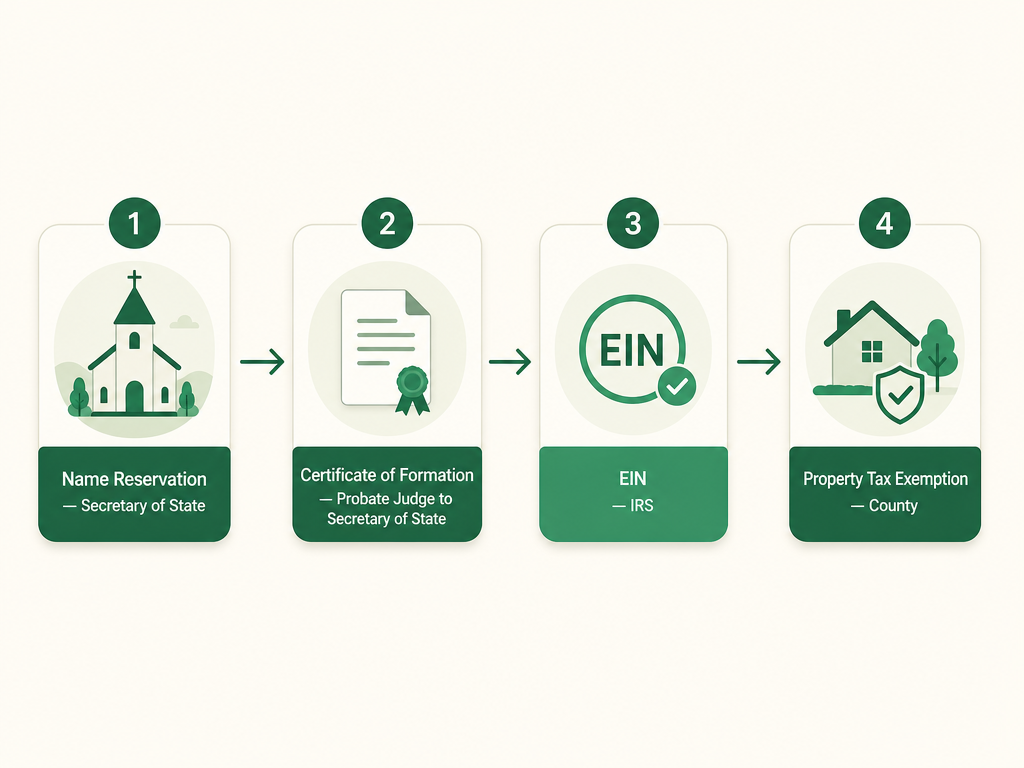 A four-step Alabama church formation flow: reserve the name with the Secretary of State, file the Domestic Nonprofit Certificate of Formation with the county Probate Judge who forwards it to the Secretary of State, get an EIN from the IRS, and file the property tax exemption with the county.