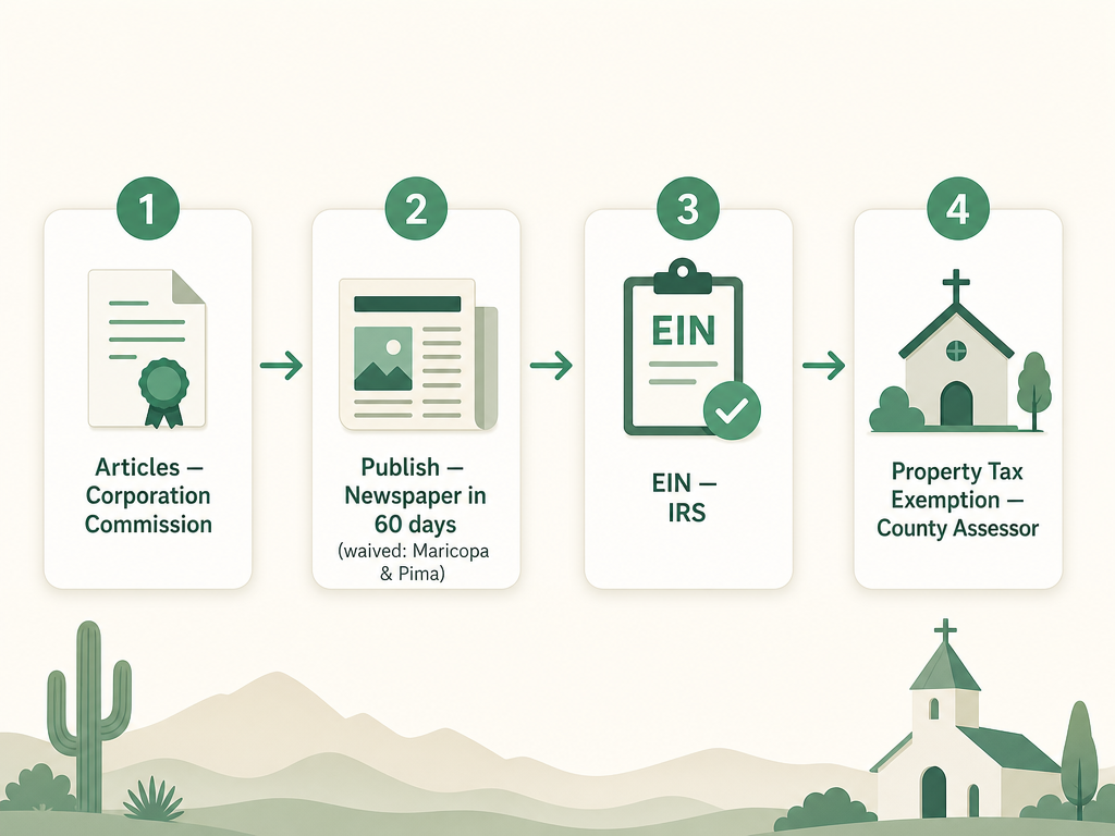 A four-step Arizona church formation flow: file Articles of Incorporation with the Arizona Corporation Commission, publish the Articles in a newspaper within 60 days unless in Maricopa or Pima County, get an EIN from the IRS, and claim the property tax exemption with the county assessor.