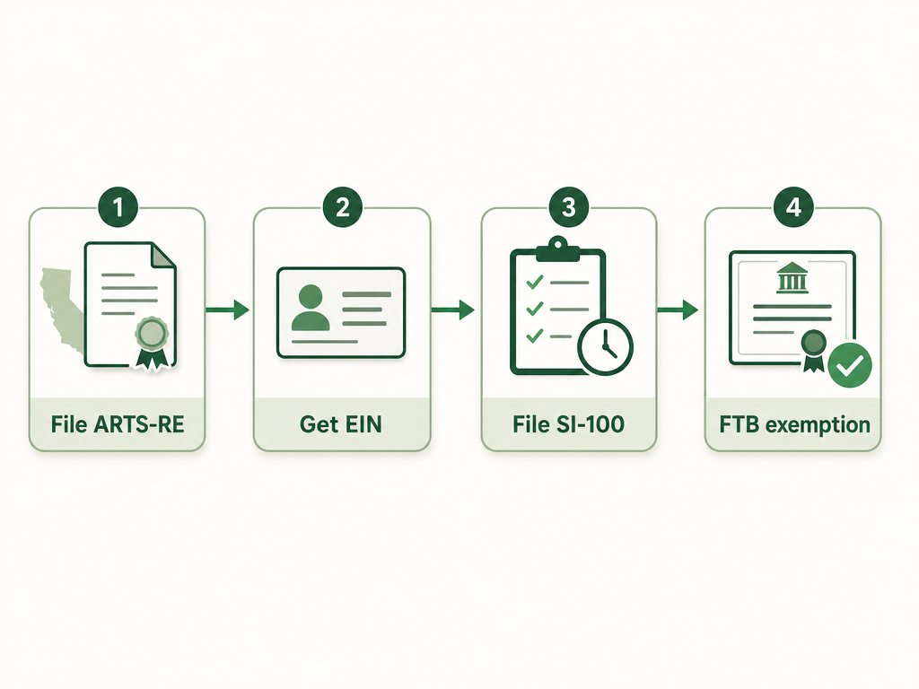 A four-step California church-formation flow: file Form ARTS-RE with the Secretary of State for $30, get an EIN from the IRS, file Statement of Information SI-100 within 90 days, then request FTB exemption with Form 3500A.