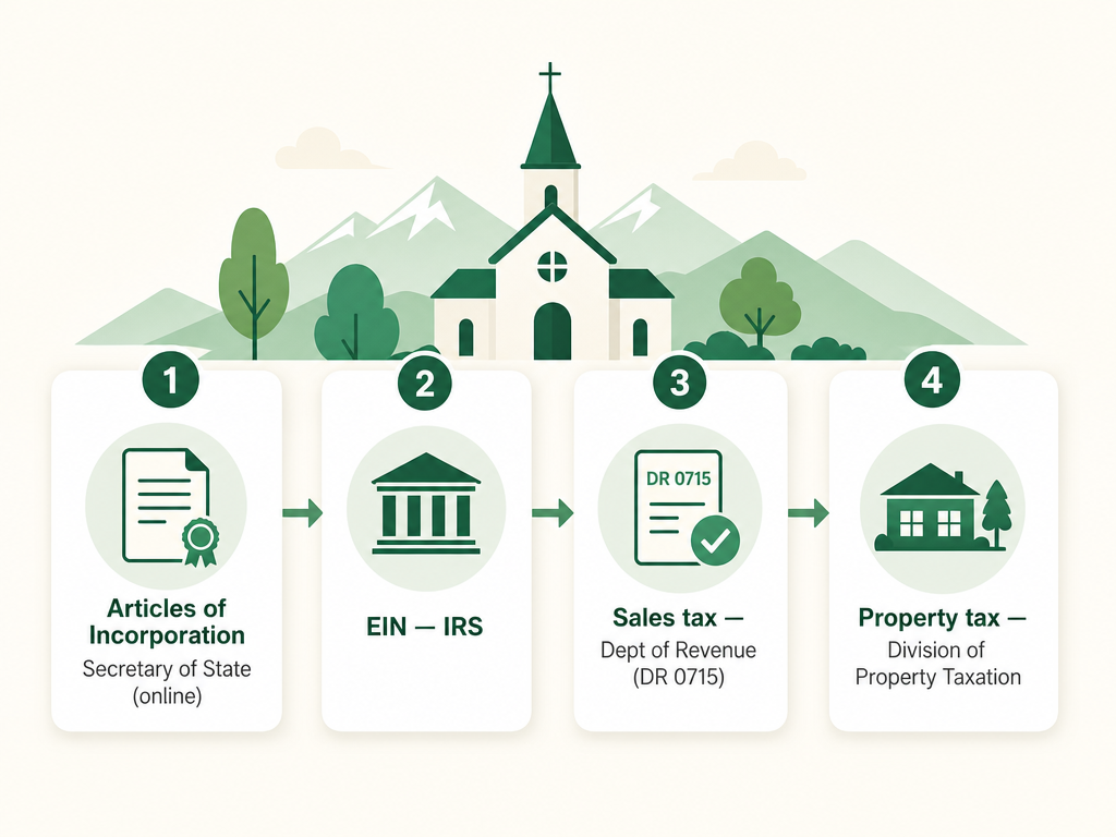 A four-step Colorado church formation flow: file Articles of Incorporation online with the Secretary of State, get an EIN from the IRS, claim the sales tax exemption with the Department of Revenue using Form DR 0715, and the property tax exemption with the Division of Property Taxation.
