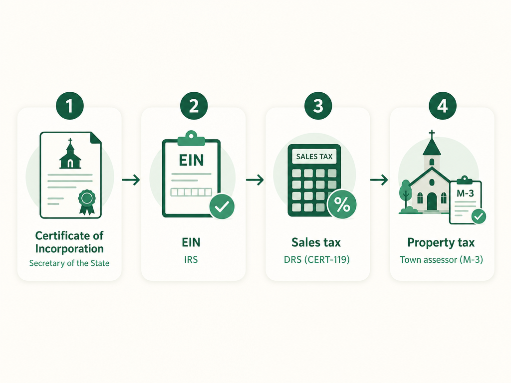 A four-step Connecticut church formation flow: file the nonstock Certificate of Incorporation with the Secretary of the State, get an EIN from the IRS, claim the sales tax exemption from DRS with Form CERT-119, and the property tax exemption from the local assessor with Form M-3.