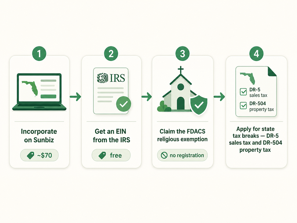 A four-stage Florida church formation flow: incorporate on Sunbiz, get an IRS EIN, claim the FDACS religious exemption, then apply for the DR-5 sales tax and DR-504 property tax exemptions.