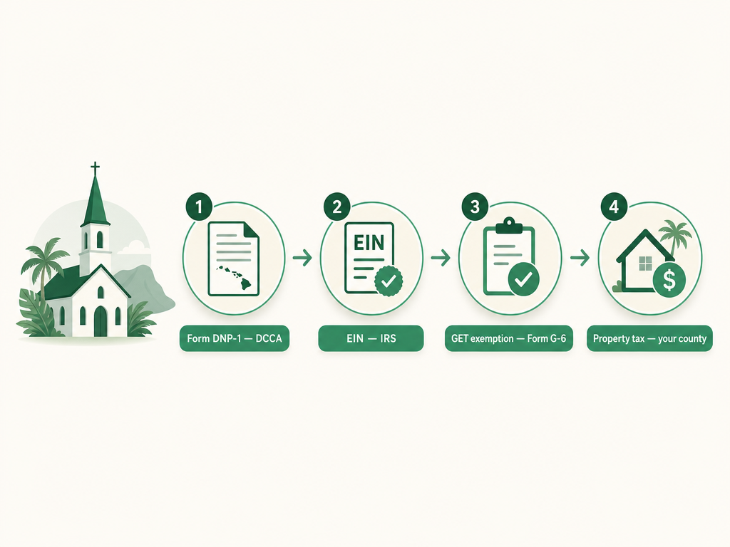 A four-step Hawaii church formation flow: file Articles of Incorporation (Form DNP-1) with the DCCA Business Registration Division, get an EIN from the IRS, claim the General Excise Tax exemption from the Department of Taxation with Form G-6, and claim the property tax exemption through your county real property office.