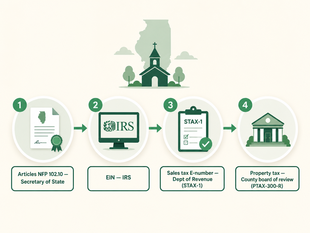 A four-step Illinois church formation flow: file Articles of Incorporation (Form NFP 102.10) with the Secretary of State, get an EIN from the IRS, claim the sales tax E-number from the Department of Revenue using Form STAX-1, and the property tax exemption through the county board of review using Form PTAX-300-R.