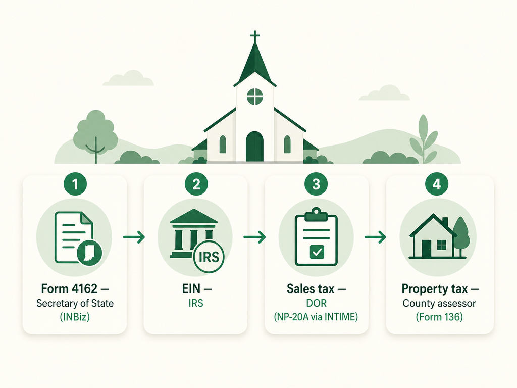 A four-step Indiana church formation flow: file Articles of Incorporation (Form 4162) with the Secretary of State via INBiz, get an EIN from the IRS, claim the sales tax exemption from the Department of Revenue using Form NP-20A through INTIME, and the property tax exemption with the county assessor using Form 136.