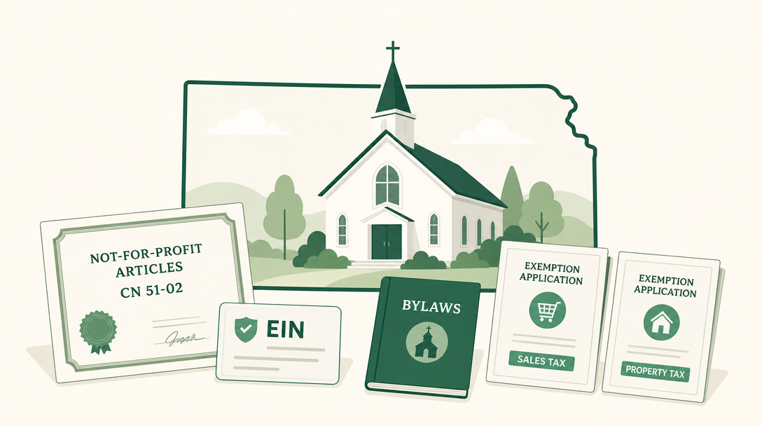 A new Kansas church surrounded by its founding paperwork — Not-For-Profit Articles of Incorporation (Form CN 51-02), an EIN, adopted bylaws, and the Kansas sales and property tax exemption applications.