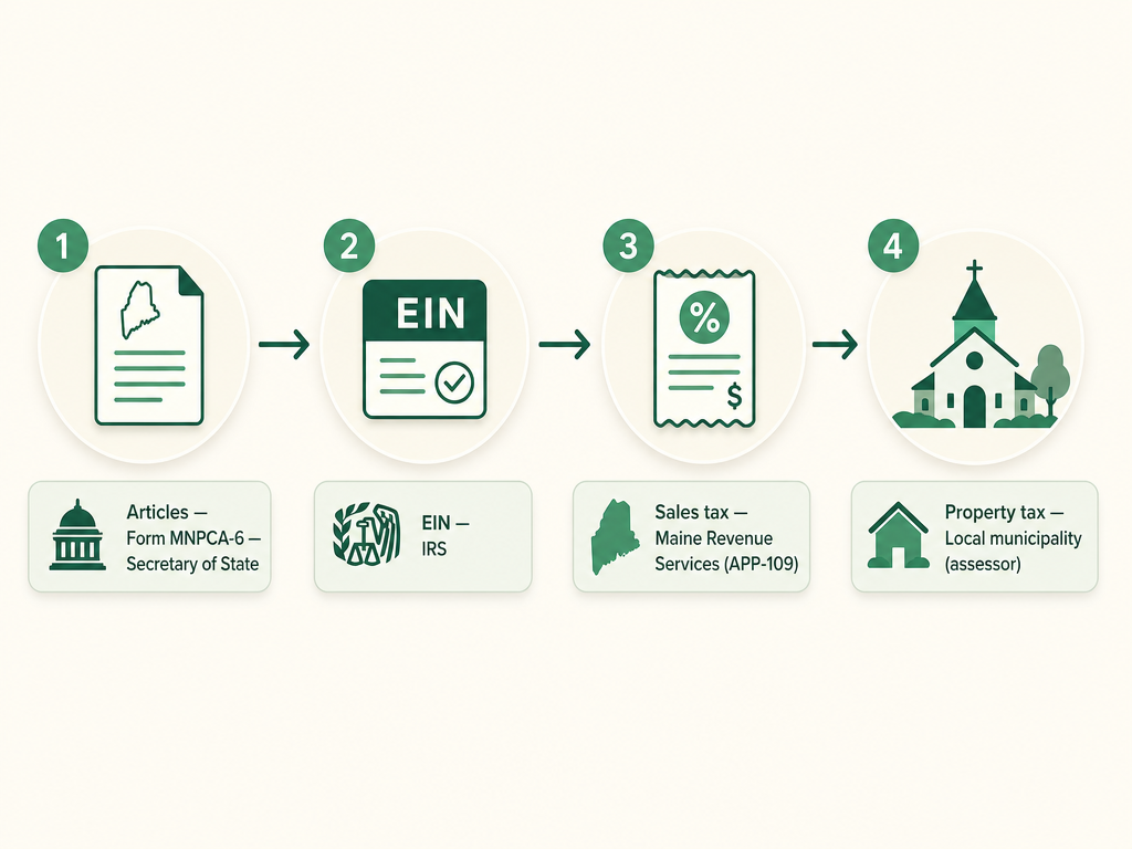 A four-step Maine church formation flow: file Articles of Incorporation (Form MNPCA-6) with the Secretary of State, get an EIN from the IRS, claim the sales tax exemption with Maine Revenue Services using Form APP-109, and the property tax exemption for the house of worship with the local municipality.