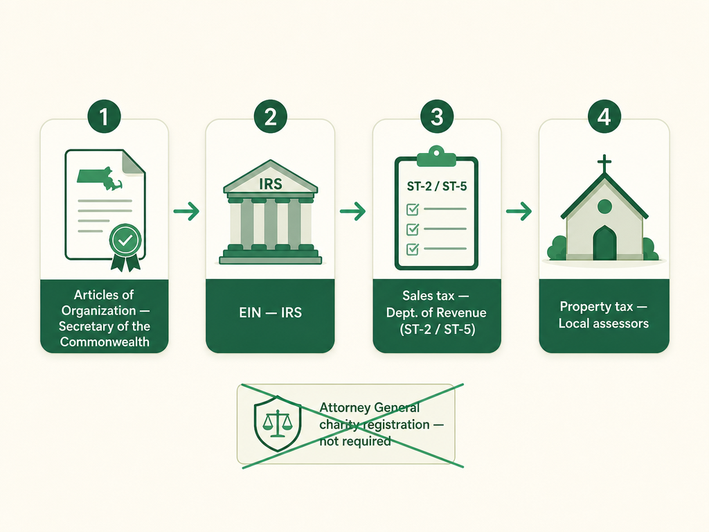 A four-step Massachusetts church formation flow: file Articles of Organization with the Secretary of the Commonwealth, get an EIN from the IRS, claim the sales tax exemption from the Department of Revenue (Form ST-2, used with Form ST-5), and the property tax exemption through the local board of assessors — with no Attorney General charity registration required for a church.