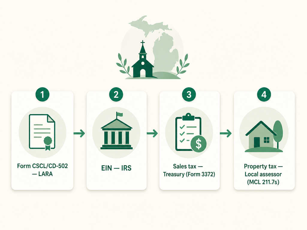 A four-step Michigan church formation flow: file Form CSCL/CD-502 with LARA, get an EIN from the IRS, claim the sales tax exemption with the Department of Treasury using Form 3372, and the property tax exemption with the local assessor under MCL 211.7s.