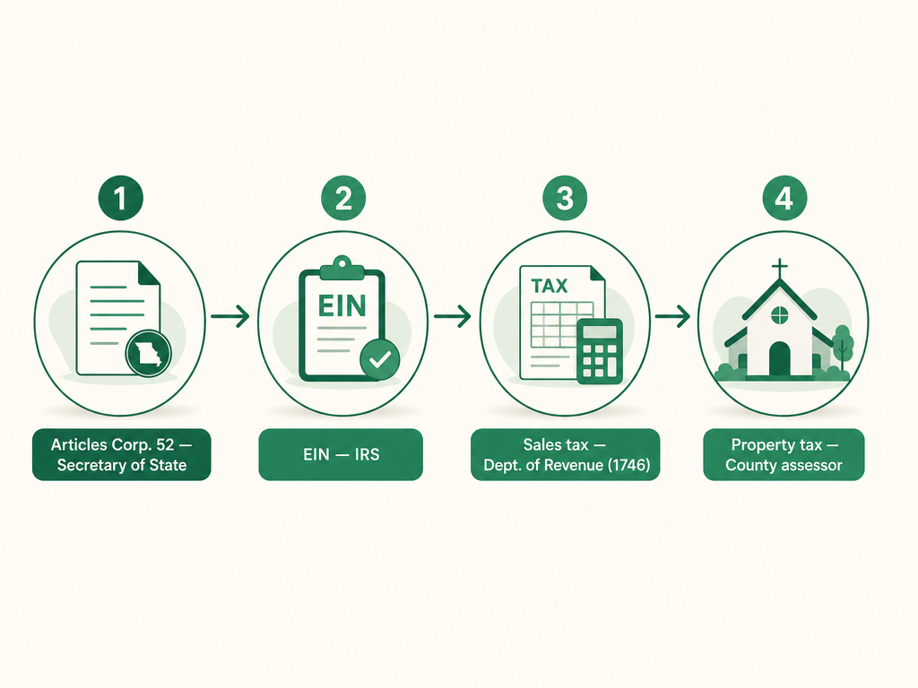 A four-step Missouri church formation flow: file Articles of Incorporation (Form Corp. 52) with the Secretary of State, get an EIN from the IRS, claim the sales tax exemption with the Department of Revenue using Form 1746, and the property tax exemption with the county assessor.