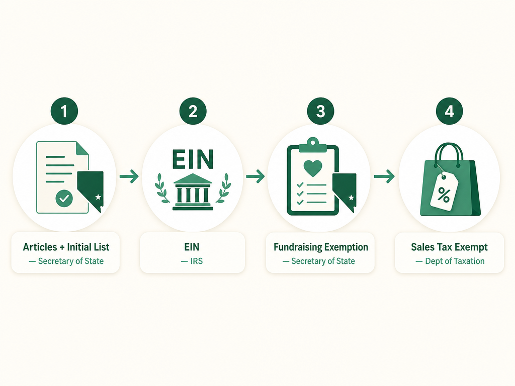 A four-step Nevada church formation flow: file Articles of Incorporation (Nonprofit) plus the Initial List of Officers with the Secretary of State, get an EIN from the IRS, file the charitable-solicitation exemption statement with the Secretary of State, and apply to the Nevada Department of Taxation for a sales tax exemption.