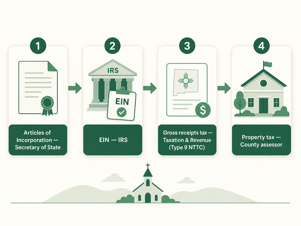 A four-step New Mexico church formation flow: file Articles of Incorporation with the Secretary of State, get an EIN from the IRS, set up for gross receipts tax with a Type 9 NTTC from the Taxation and Revenue Department, and claim the property tax exemption for church property with the county assessor.