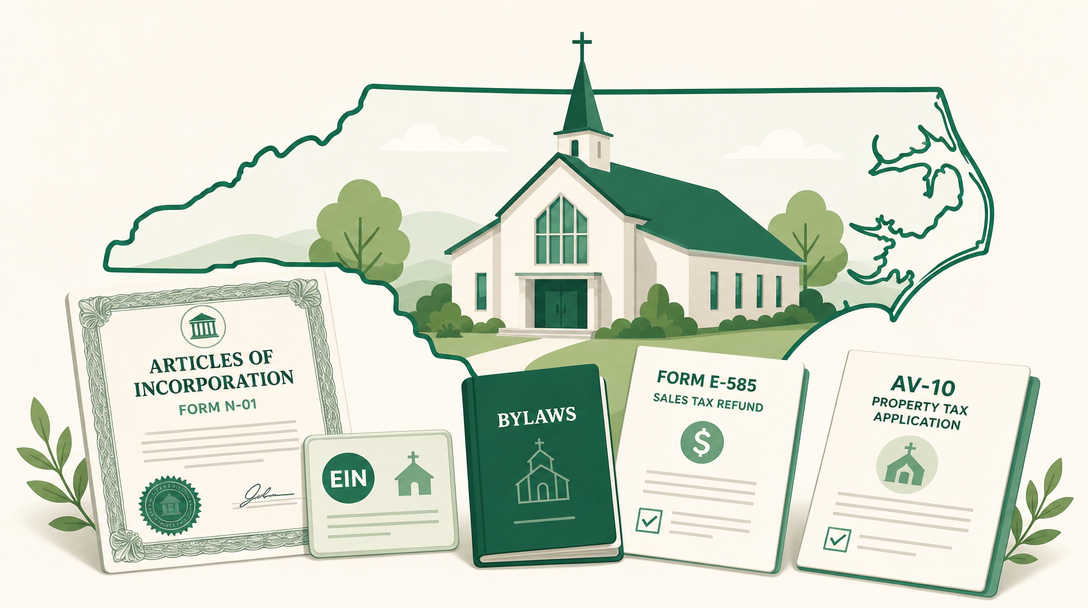 A new North Carolina church inside the outline of the state, surrounded by its founding paperwork — Articles of Incorporation (Form N-01), an EIN, bylaws, and the Form E-585 sales tax refund claim and AV-10 property tax exemption application.