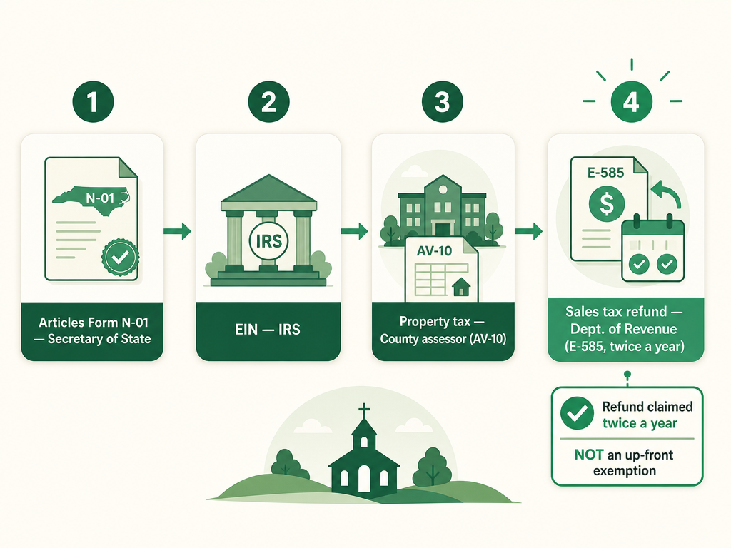 A four-step North Carolina church formation flow: file Articles of Incorporation (Form N-01) with the Secretary of State, get an EIN from the IRS, claim the property tax exemption with the county using Form AV-10, and claim sales tax refunds twice a year with Form E-585 from the NC Department of Revenue.
