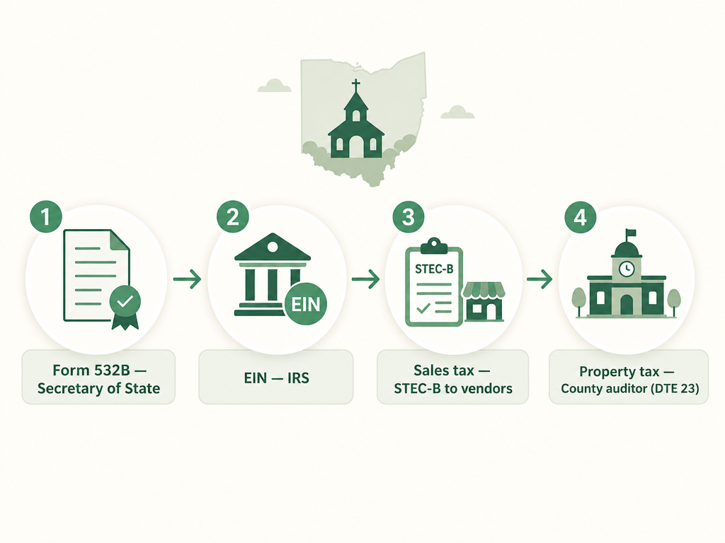 A four-step Ohio church formation flow: file Form 532B with the Secretary of State, get an EIN from the IRS, claim the sales tax exemption with a STEC-B certificate to vendors, and the property tax exemption with the county auditor using Form DTE 23.