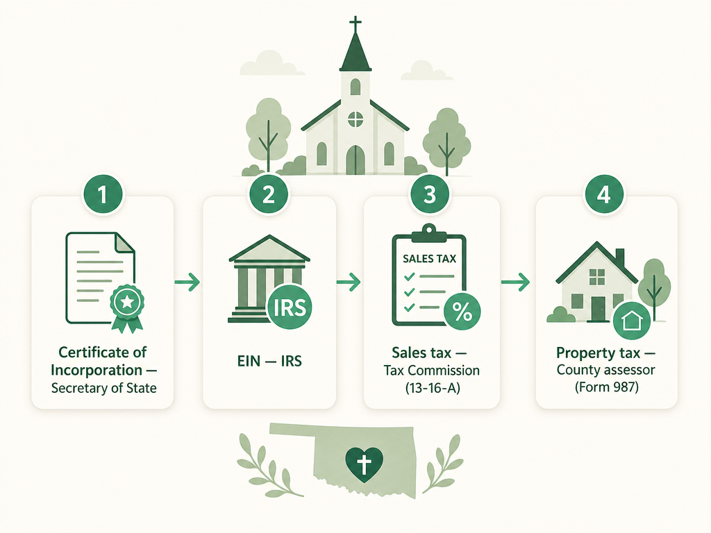 A four-step Oklahoma church formation flow: file the Certificate of Incorporation with the Secretary of State, get an EIN from the IRS, claim the sales tax exemption with the Oklahoma Tax Commission on Form 13-16-A, and the property tax exemption with the county assessor on Form 987.