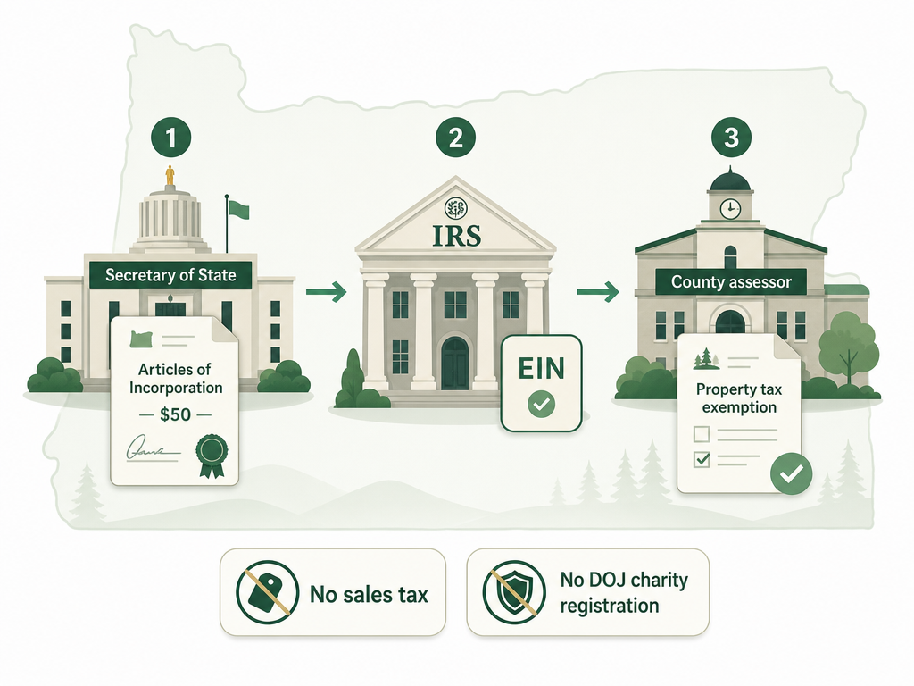 A three-step Oregon church formation flow: file Articles of Incorporation with the Secretary of State for $50, get an EIN from the IRS, and claim the property tax exemption with the county assessor — with a note that there is no sales tax and no DOJ charity registration for churches.