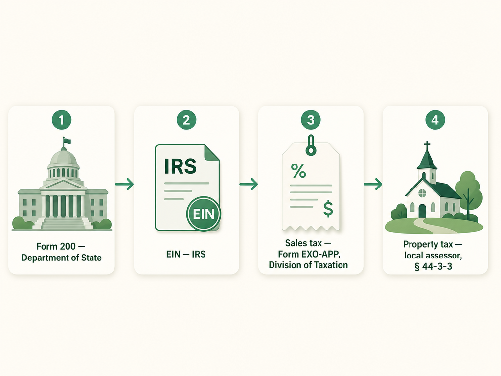 A four-step Rhode Island church formation flow: file Articles of Incorporation (Form 200) with the Department of State, get an EIN from the IRS, claim the sales tax exemption from the Division of Taxation with Form EXO-APP, and the property tax exemption through the local city or town assessor under R.I. Gen. Laws 44-3-3.