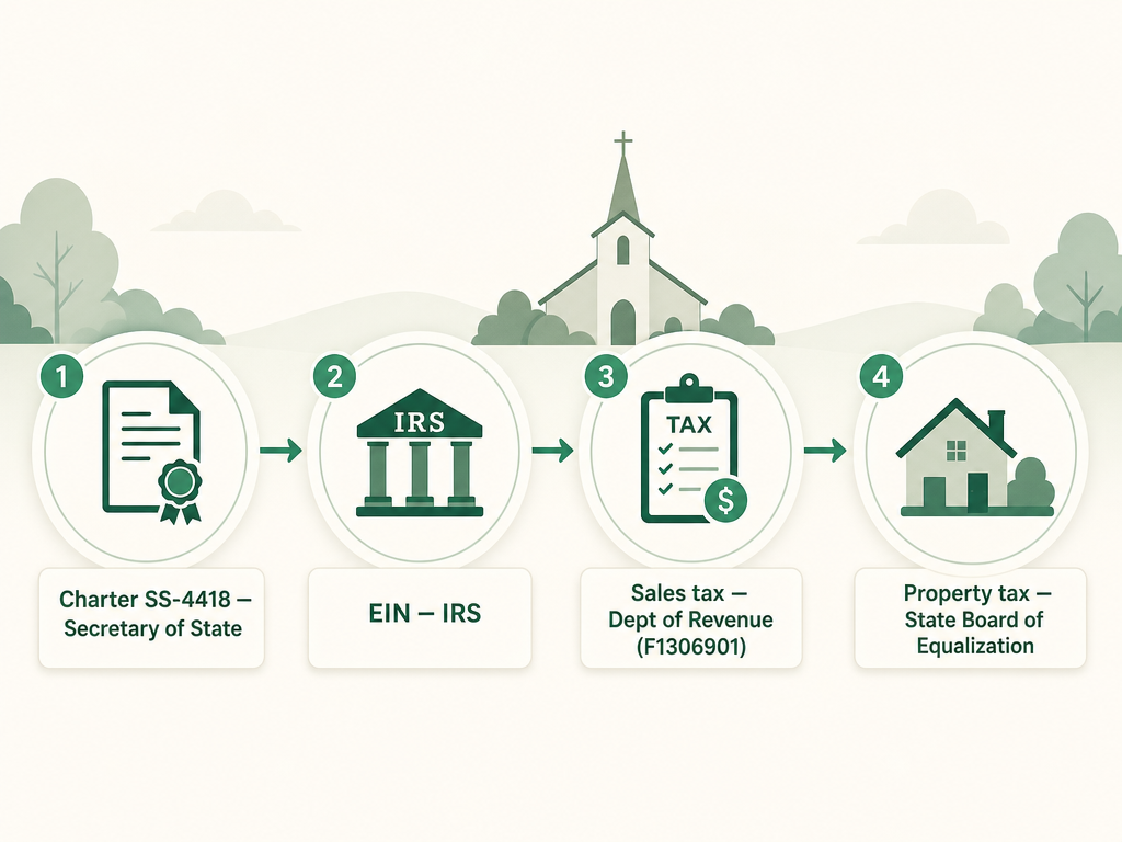 A four-step Tennessee church formation flow: file the nonprofit Charter (Form SS-4418) with the Secretary of State, get an EIN from the IRS, claim the sales and use tax exemption from the Department of Revenue with Form F1306901, and claim the property tax exemption from the State Board of Equalization.