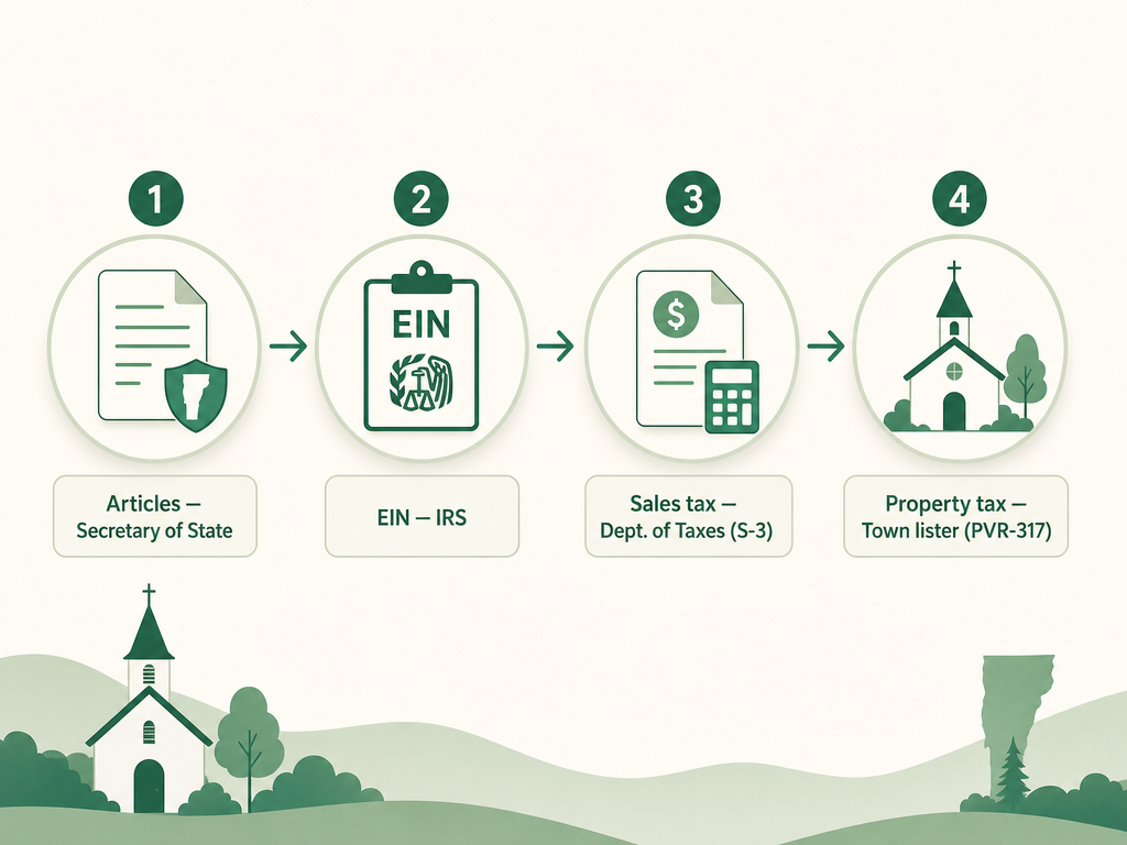 A four-step Vermont church formation flow: file Articles of Incorporation with the Secretary of State, get an EIN from the IRS, claim the sales tax exemption from the Department of Taxes using Form S-3, and the property tax exemption from the town using Form PVR-317.